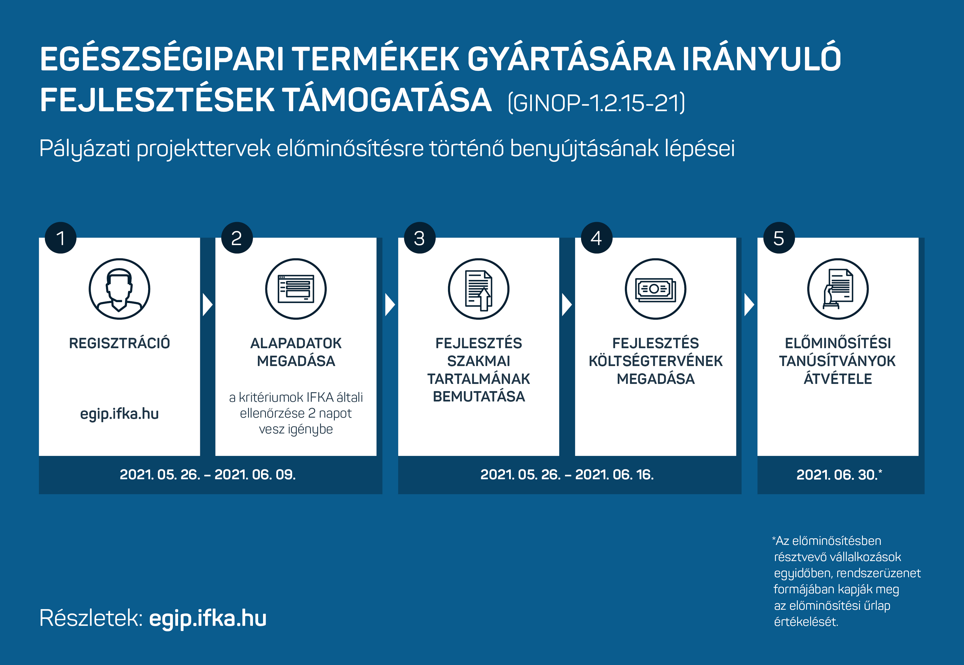 A programba jelentkezés lépései